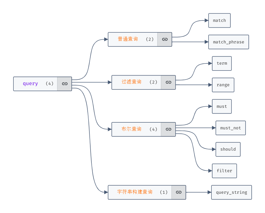 理解Es的DSL语法（一）：查询插图