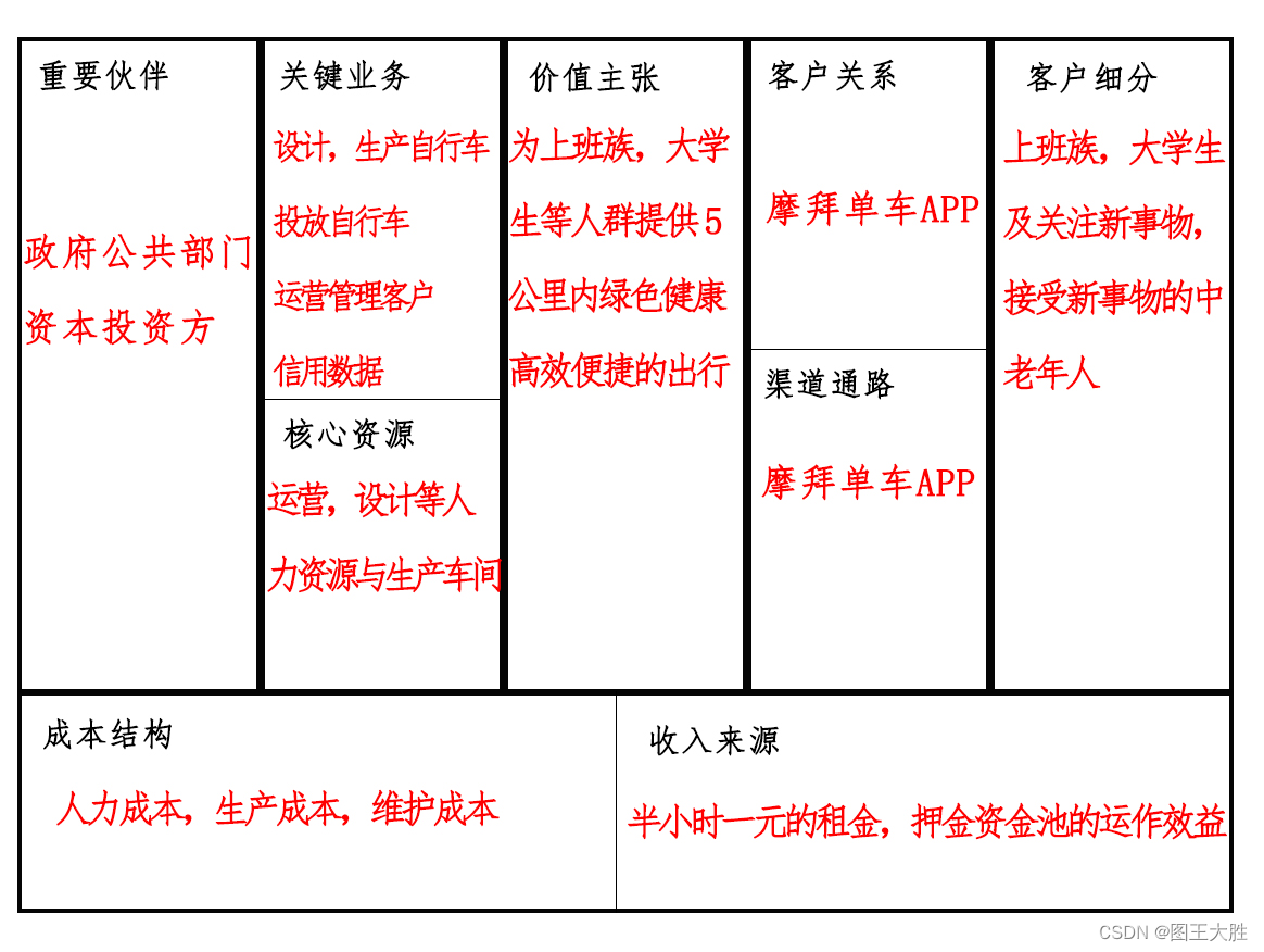 模型 商业画布插图(1)