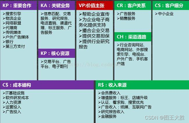 模型 商业画布插图(2)