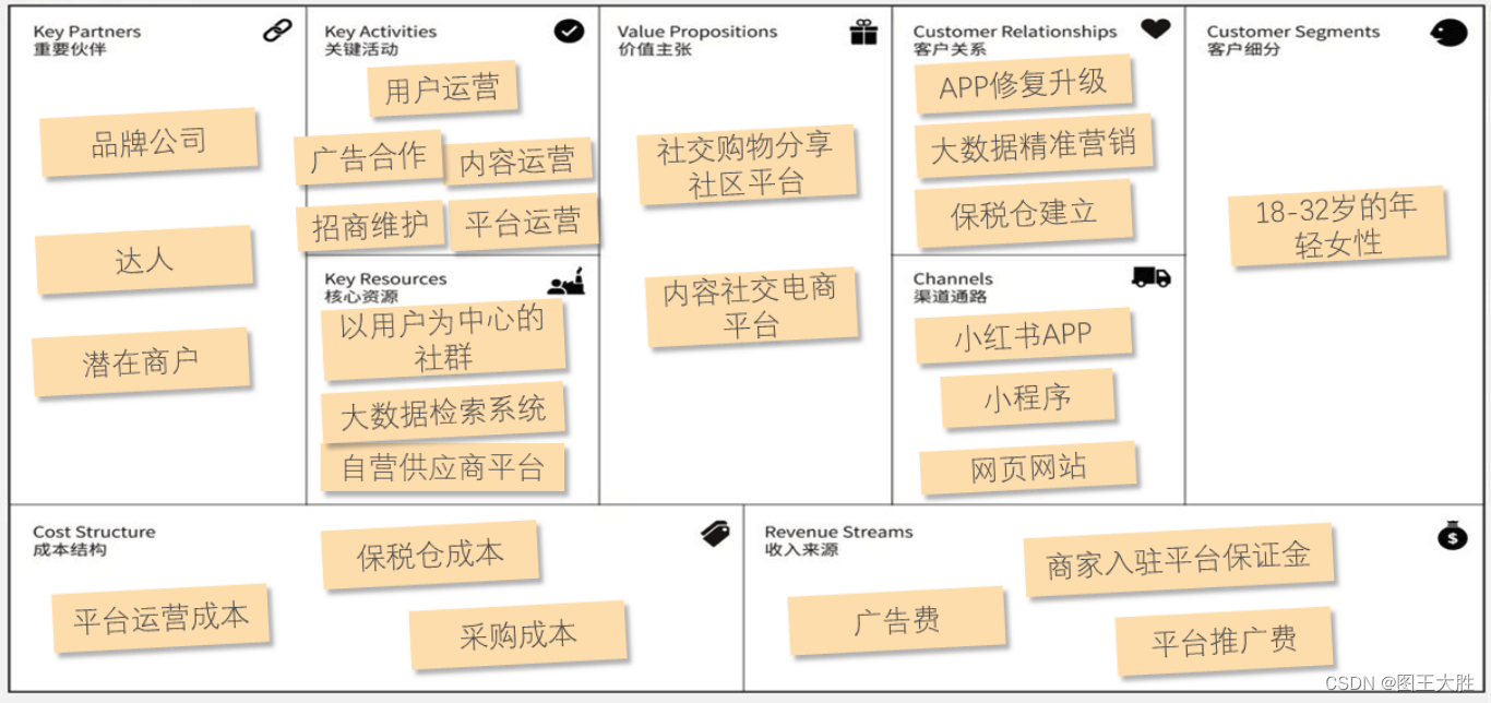 模型 商业画布插图(3)