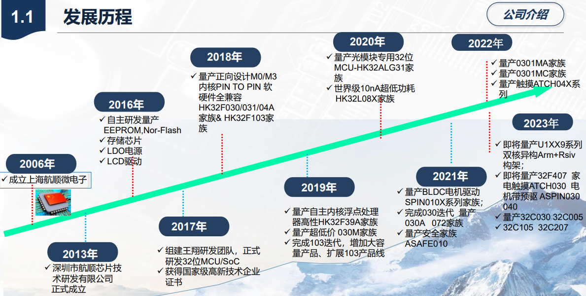 国产MCU芯片（1）：航顺芯片MCU概览插图