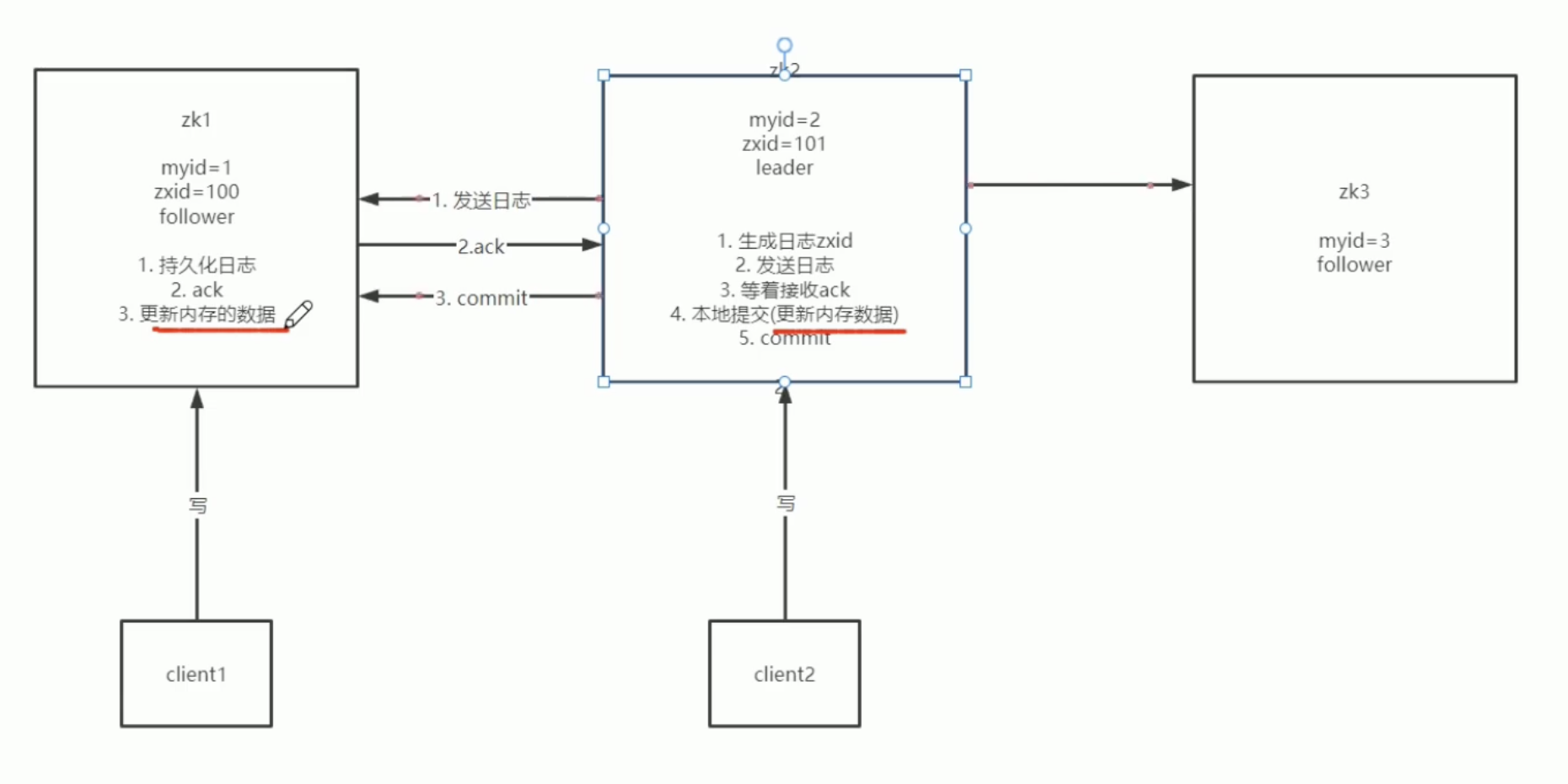 Zookeeper高频面试题整理（入门到精通）插图(4)