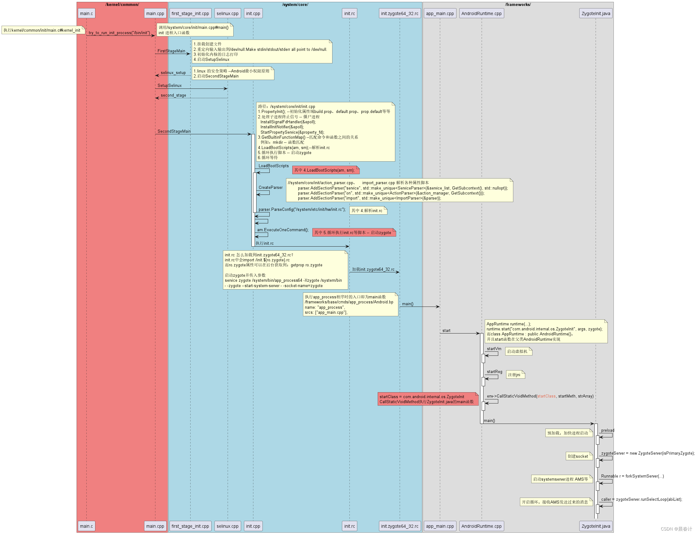 Android 14 系统启动流程 之 启动init进程、启动Zygote进程插图