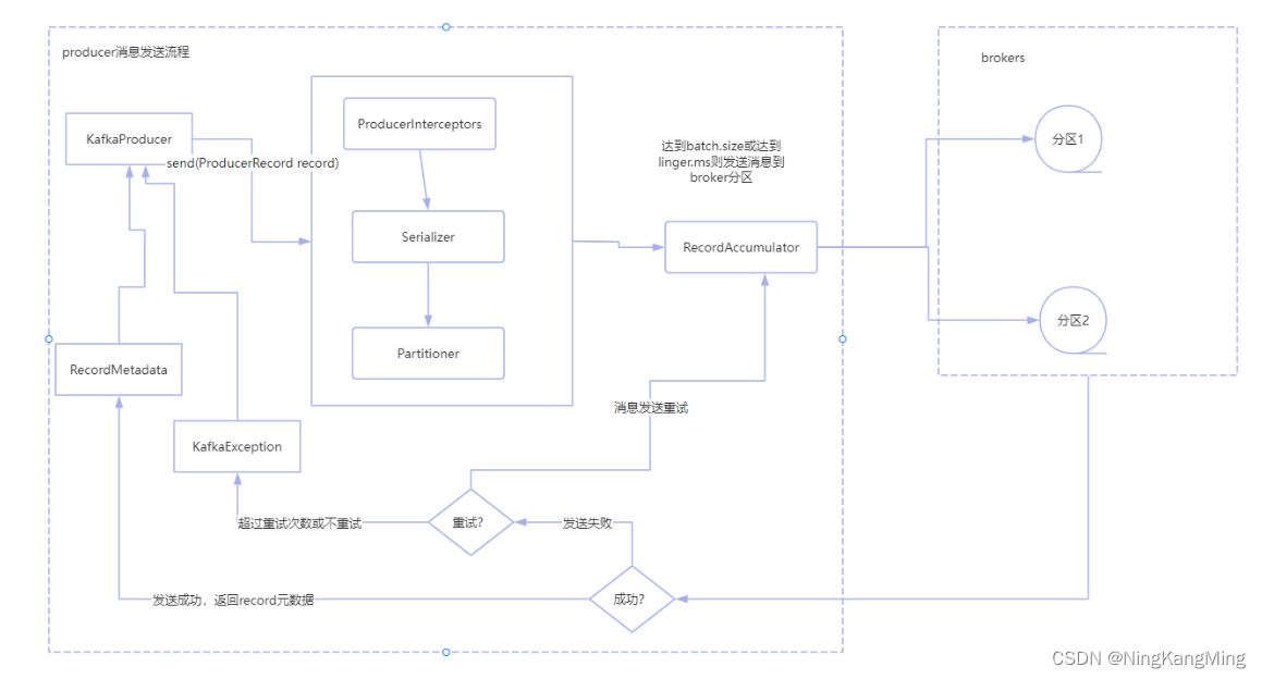 Kafka生产者消息发送流程原理及源码分析插图