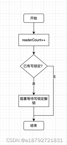 Go-知识并发控制RWMutex插图(2)