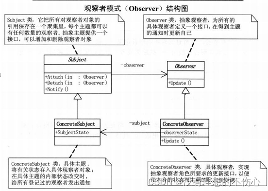 观察者模式(大话设计模式)C/C++版本插图