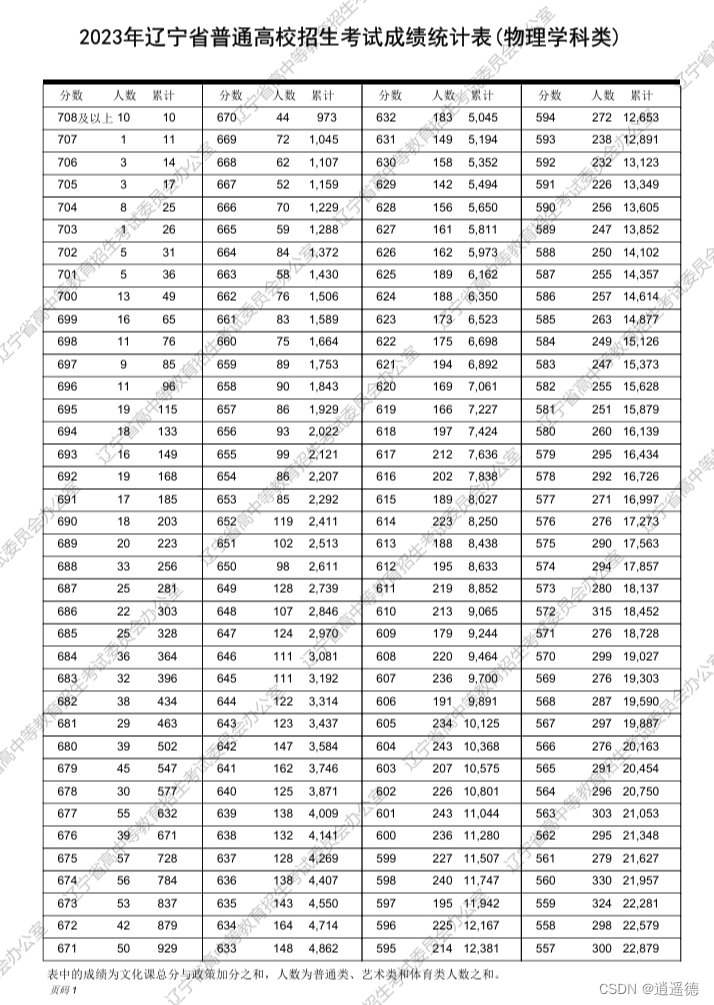 高考分数线一分一段统计汇总——使用SQL窗口函数插图