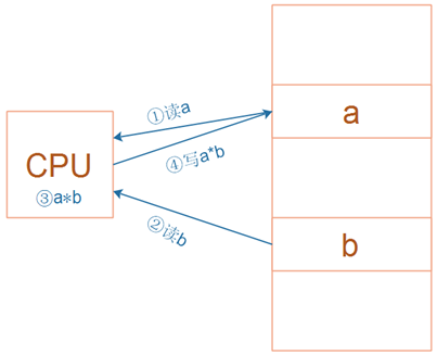 【FreeRTOS】ARM架构&汇编实例插图(1)