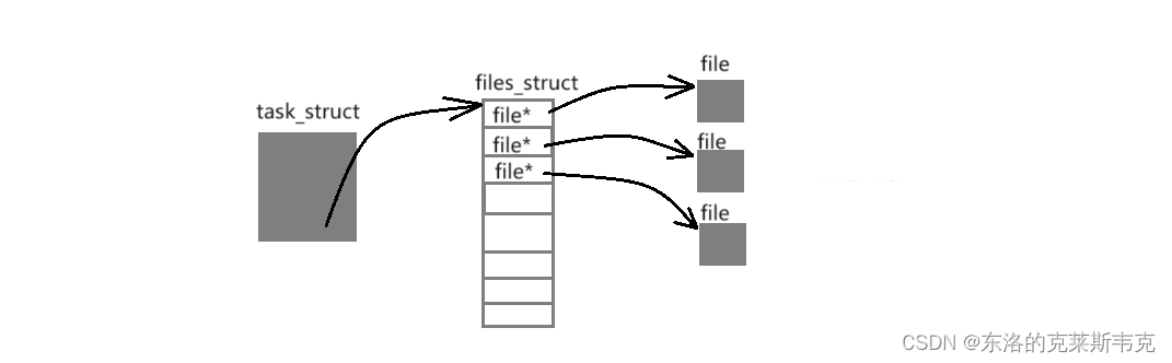 【linux】认识“文件”的本质，理解“文件系统”的设计逻辑，体会linux优雅的设计理念插图(2)