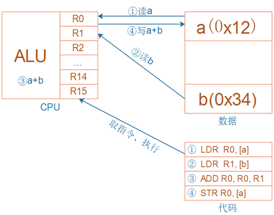 【FreeRTOS】ARM架构&汇编实例插图(2)