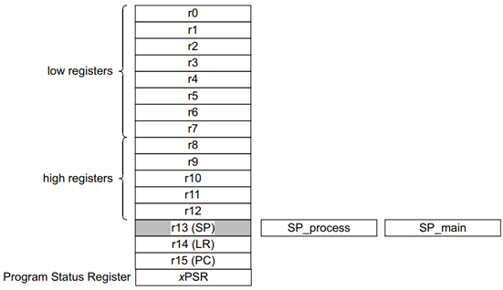 【FreeRTOS】ARM架构&汇编实例插图(3)