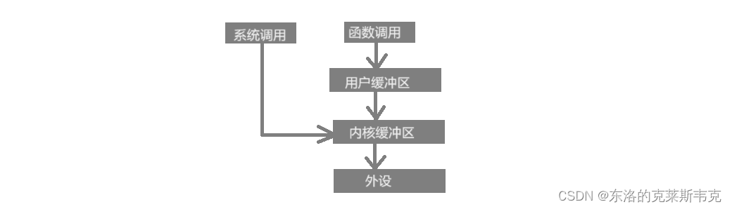 【linux】认识“文件”的本质，理解“文件系统”的设计逻辑，体会linux优雅的设计理念插图(4)