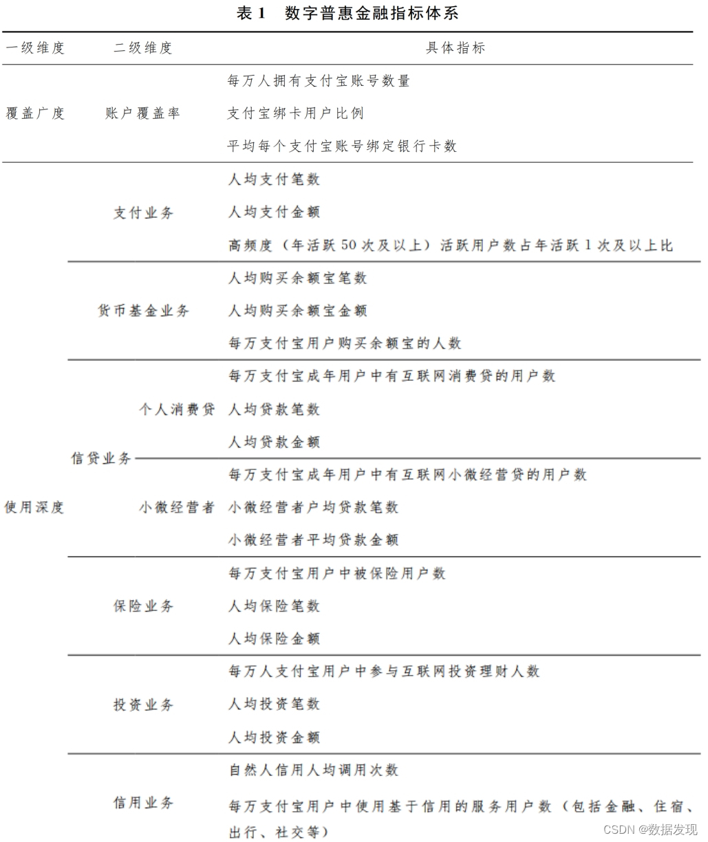 北京大学数字普惠金融指数（2011-2022年）插图(2)