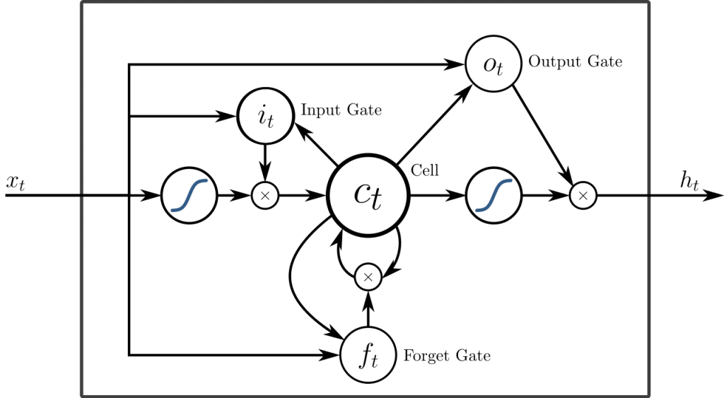 深度神经网络——深度学习中的 RNN 和 LSTM 是什么？插图(1)