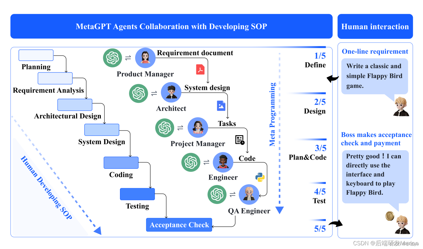 【AIGC】MetaGPT原理以及应用插图