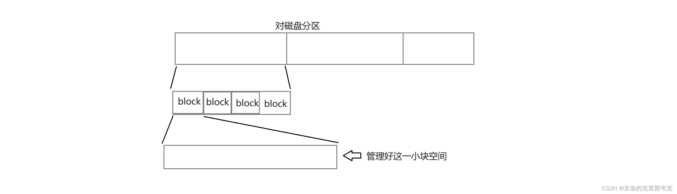 【linux】认识“文件”的本质，理解“文件系统”的设计逻辑，体会linux优雅的设计理念插图(8)