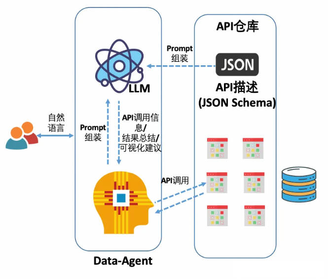 NL2SQL技术方案系列(1)：NL2API、NL2SQL技术路径选择；LLM选型与Prompt工程技巧，揭秘项目落地优化之道插图(3)