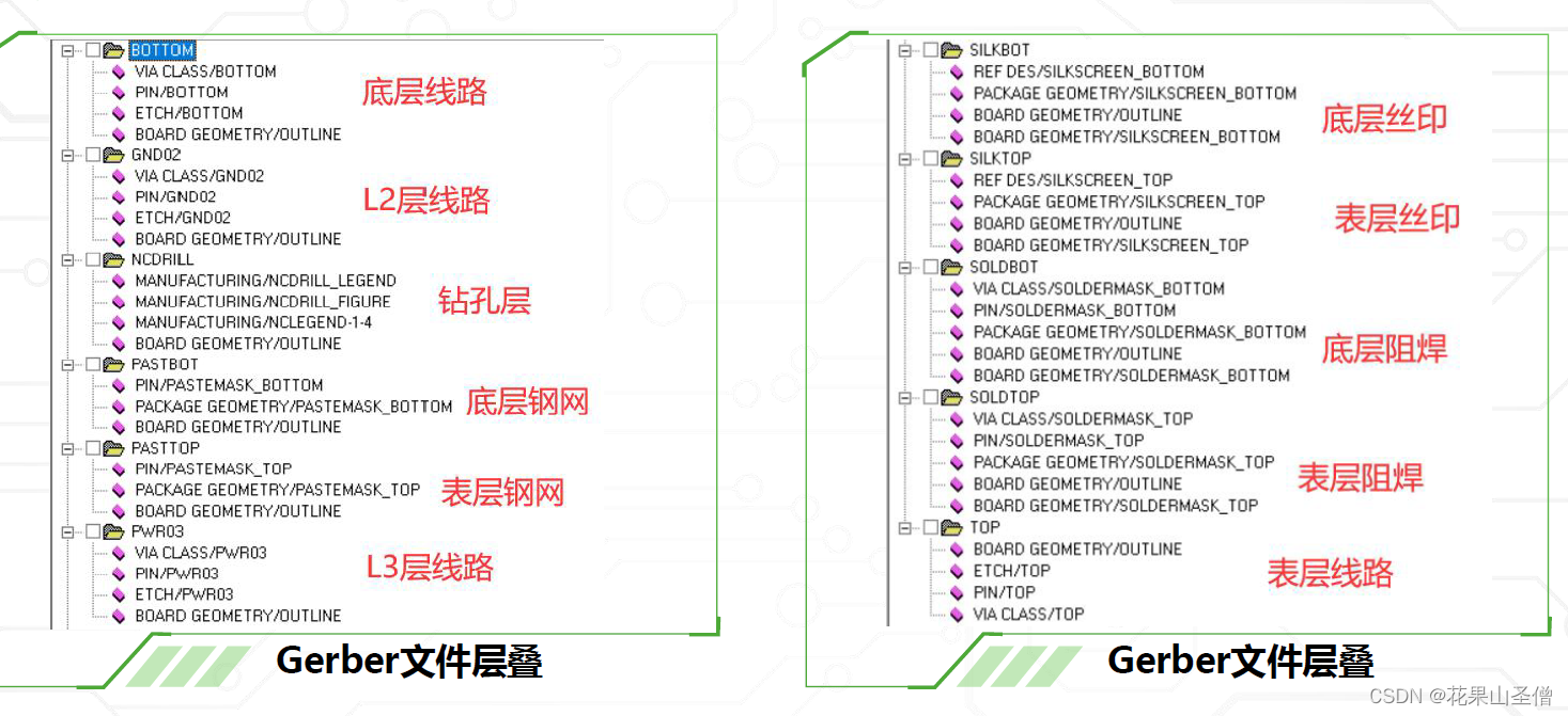 Allegro光绘Gerber文件、IPC网表、坐标文件、装配PDF文件导出打包插图