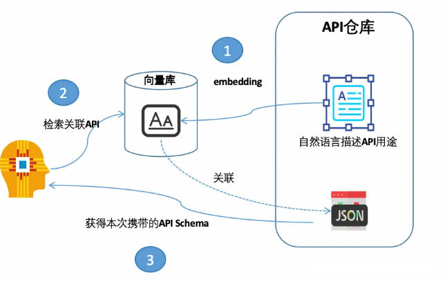 NL2SQL技术方案系列(1)：NL2API、NL2SQL技术路径选择；LLM选型与Prompt工程技巧，揭秘项目落地优化之道插图(4)