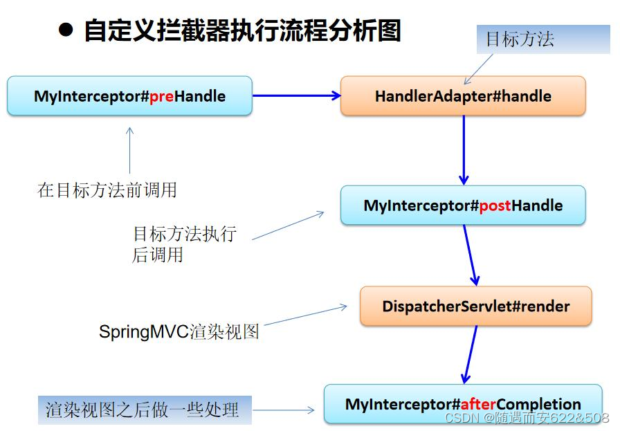 SpringMVC框架学习笔记（八）：自定义拦截器和异常处理插图