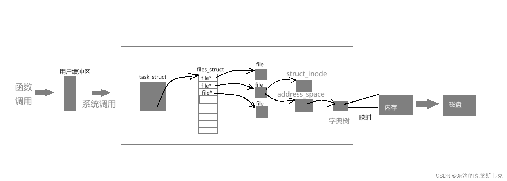 【linux】认识“文件”的本质，理解“文件系统”的设计逻辑，体会linux优雅的设计理念插图(11)