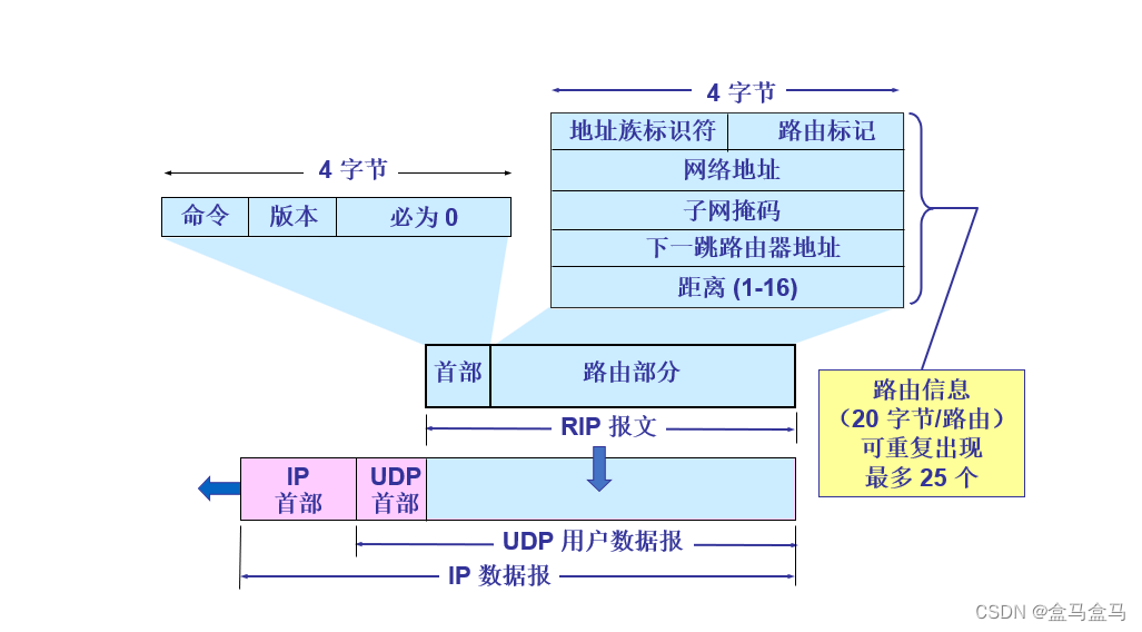 计算机网络：网络层 – 路由选择协议插图(8)