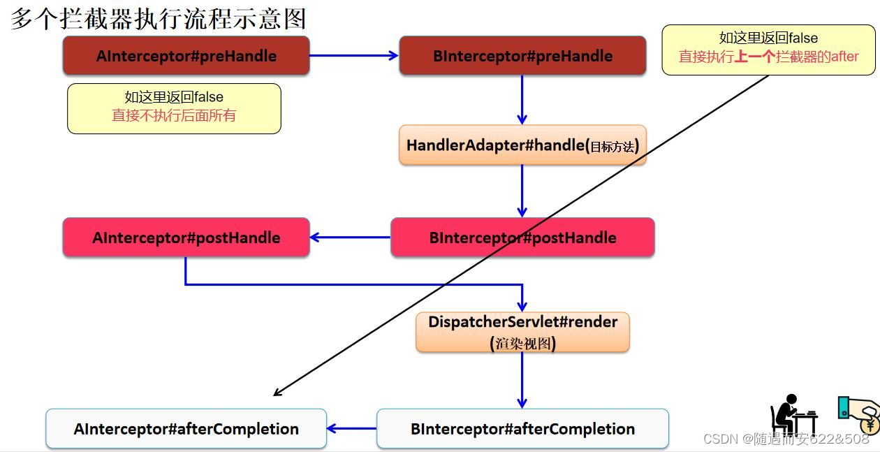 SpringMVC框架学习笔记（八）：自定义拦截器和异常处理插图(3)