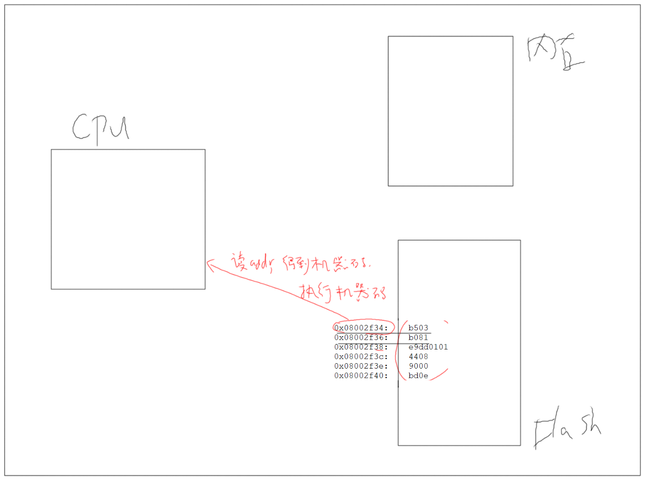 【FreeRTOS】ARM架构&汇编实例插图(13)