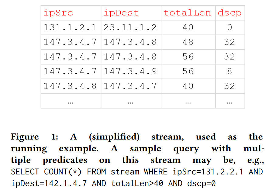 【论文阅读】– Omnisketch：高效的多维任意谓词高速流分析插图(2)