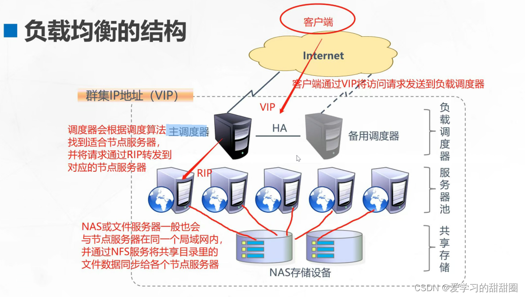 LVS+keepalived群集插图