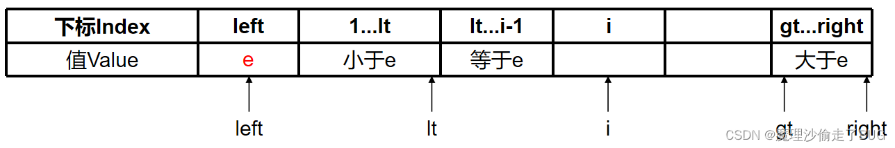 【数据结构】三路快速排序插图(1)