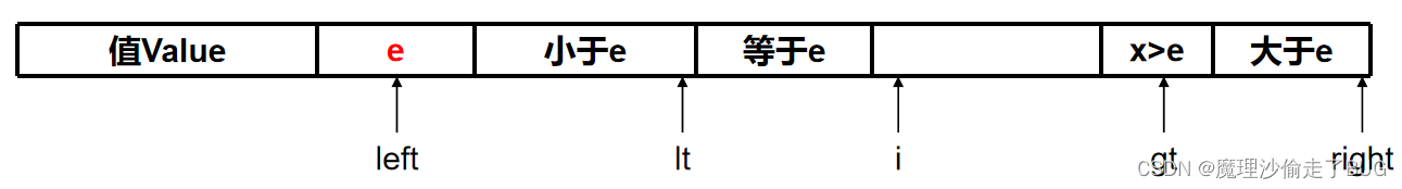 【数据结构】三路快速排序插图(4)