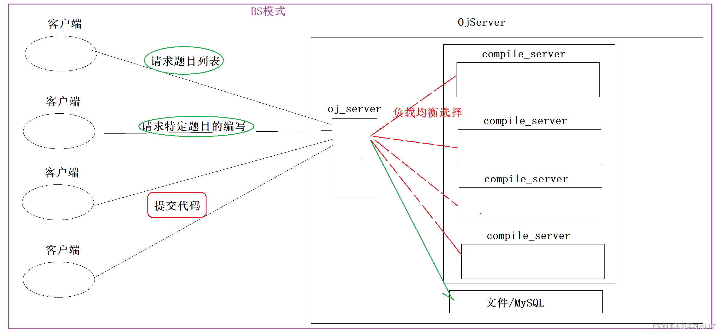 实战项目: 负载均衡插图(4)