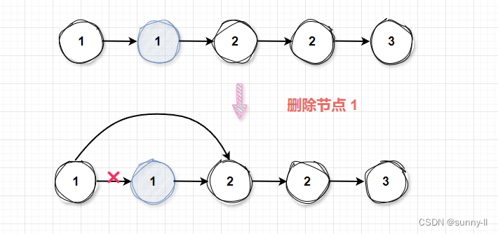 【算法专题–链表】删除排序链表中的重复元素 — 高频面试题（图文详解，小白一看就懂！！）插图(1)