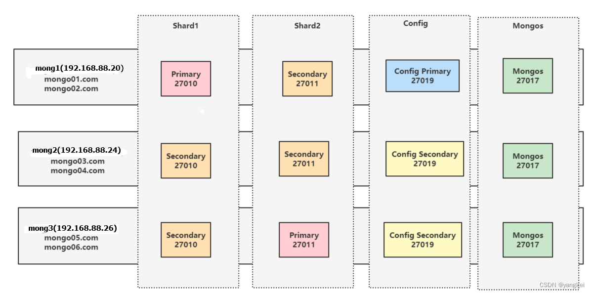 mongodb 集群安装插图