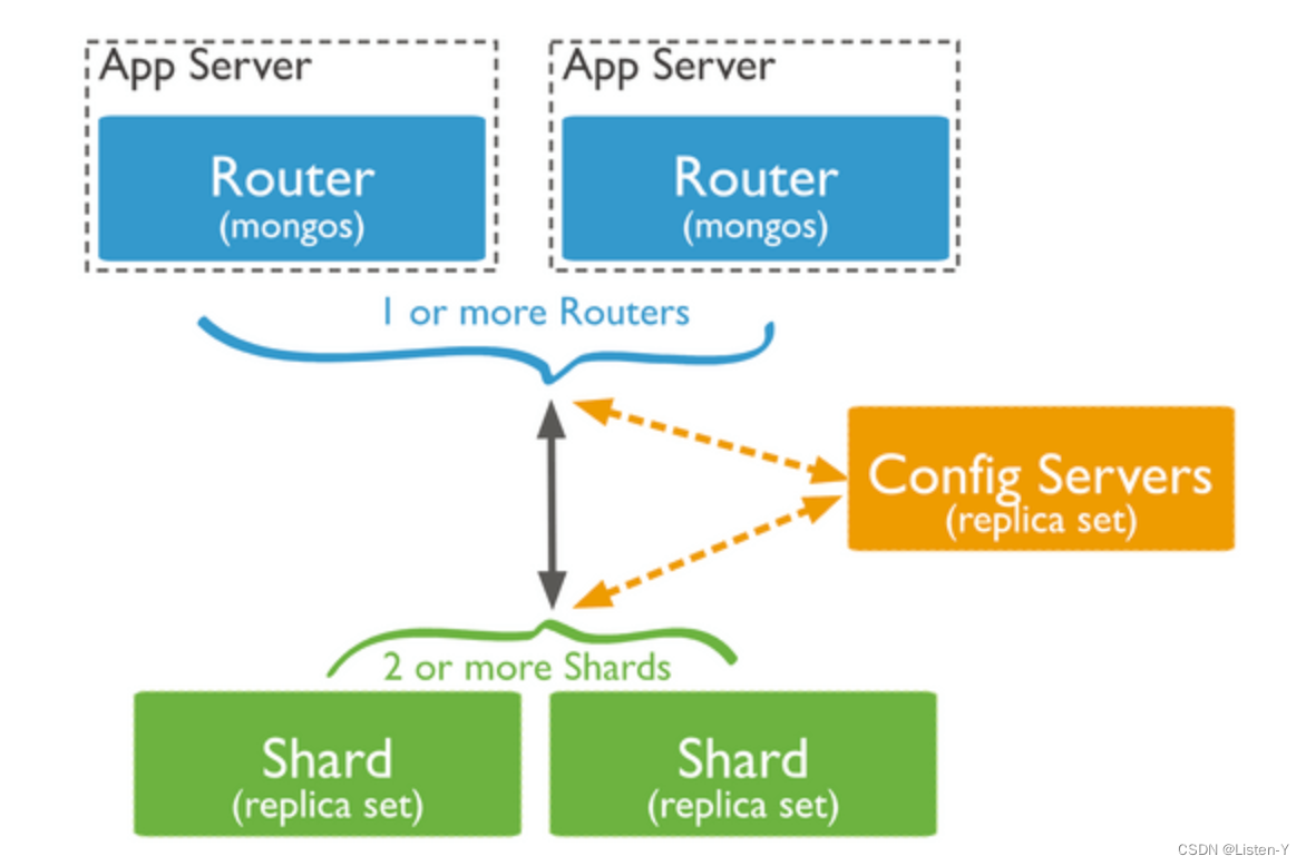 MongoDB~高可用集群介绍：复制集群（副本集）、分片集群插图(2)