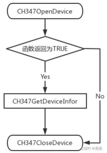 USB2.0高速转接芯片CH347应用开发手册插图