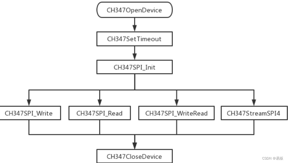 USB2.0高速转接芯片CH347应用开发手册插图(1)