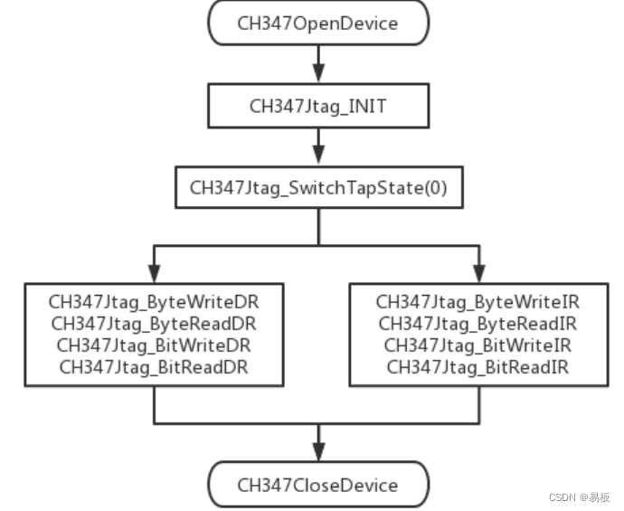 USB2.0高速转接芯片CH347应用开发手册插图(2)