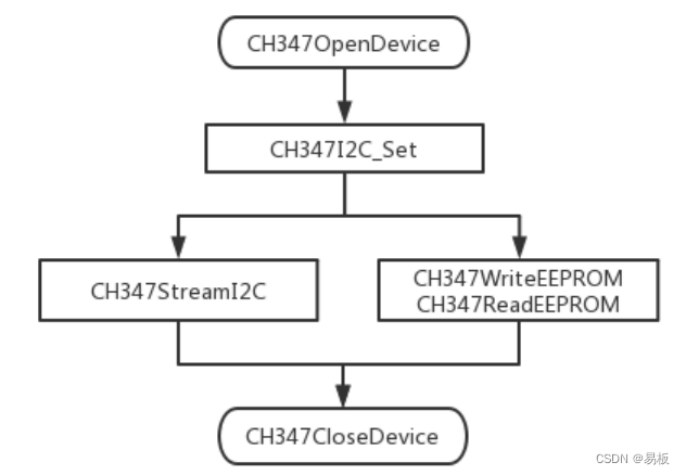 USB2.0高速转接芯片CH347应用开发手册插图(3)