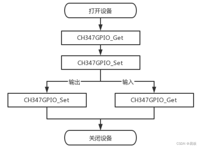 USB2.0高速转接芯片CH347应用开发手册插图(6)