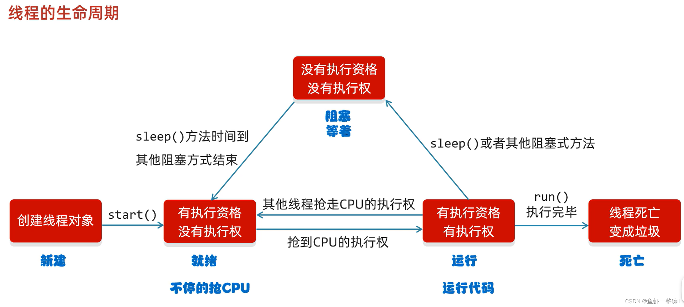 Java 线程插图