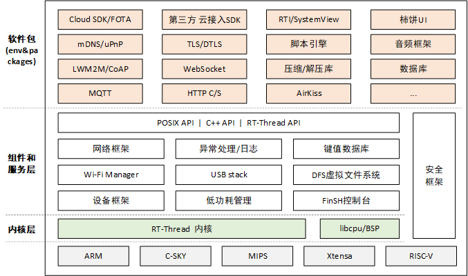 9.8k star！一款小而美的开源物联网操作系统：RT-Thread插图(1)