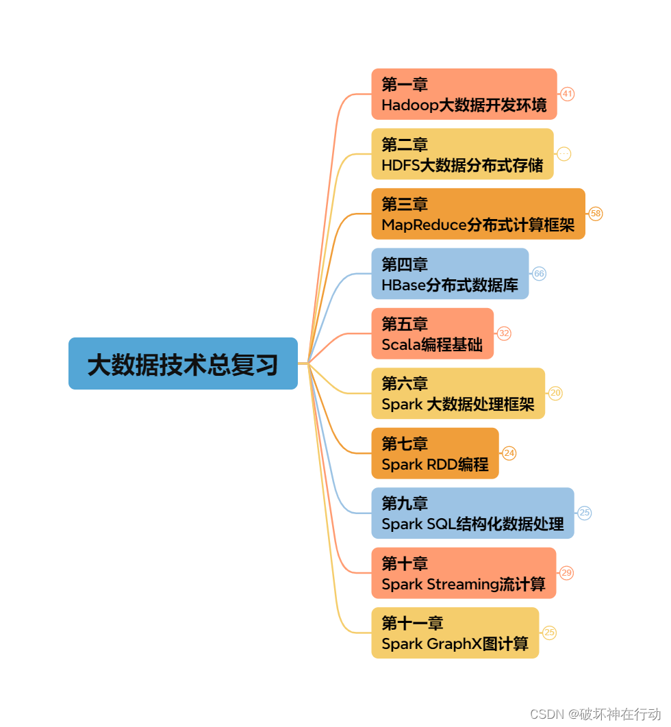 Hadoop+Spark大数据技术（微课版）总复习插图