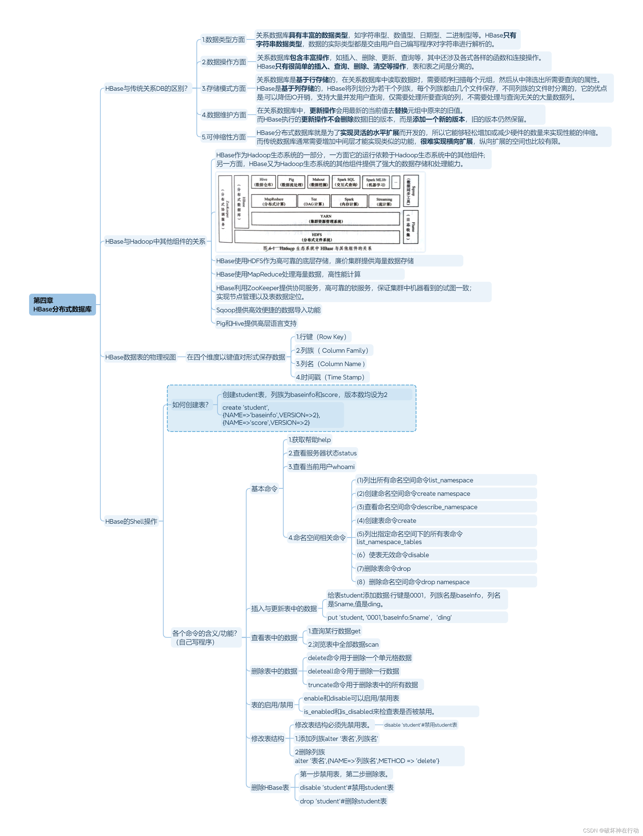 Hadoop+Spark大数据技术（微课版）总复习插图(4)