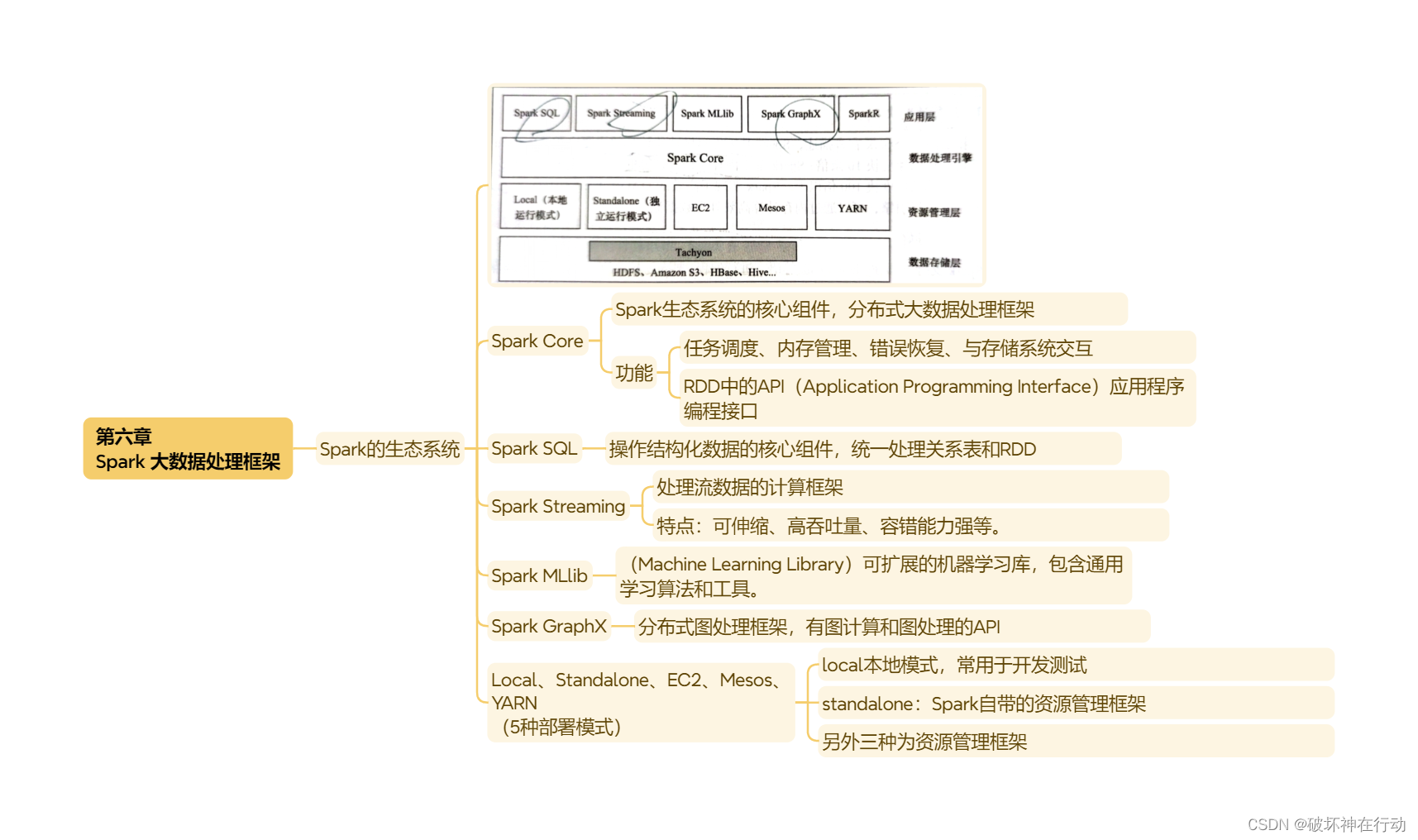 Hadoop+Spark大数据技术（微课版）总复习插图(6)