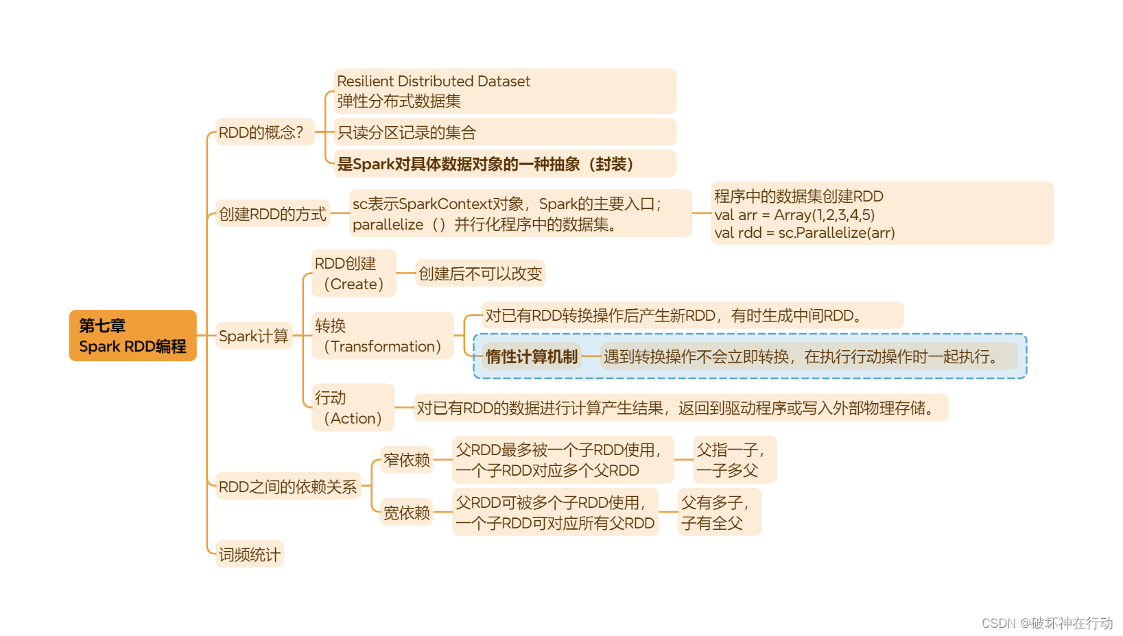 Hadoop+Spark大数据技术（微课版）总复习插图(7)