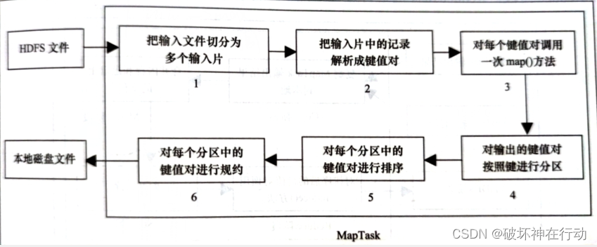 Hadoop+Spark大数据技术（微课版）总复习插图(12)