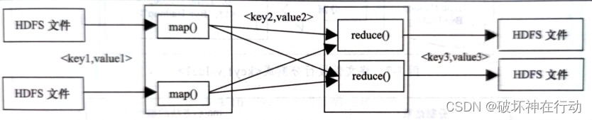 Hadoop+Spark大数据技术（微课版）总复习插图(14)