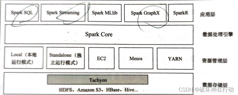 Hadoop+Spark大数据技术（微课版）总复习插图(17)